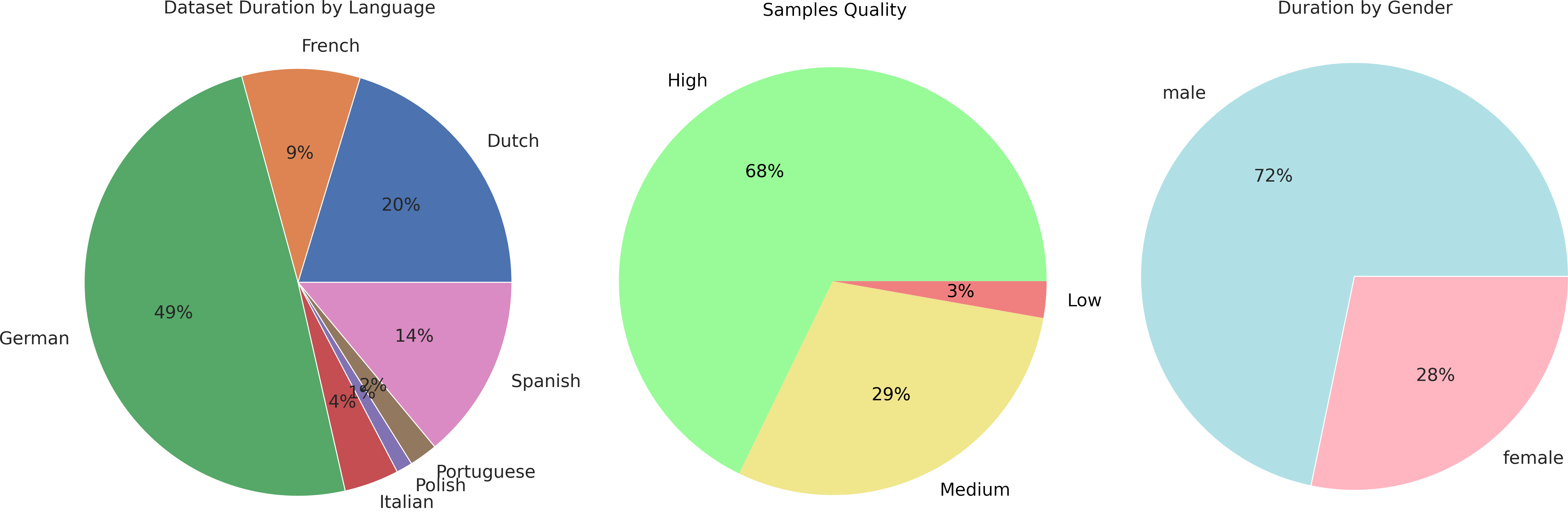 Cmlr CML-TTS: A Multilingual Dataset for Speech Synthesis in Low-Resource ...